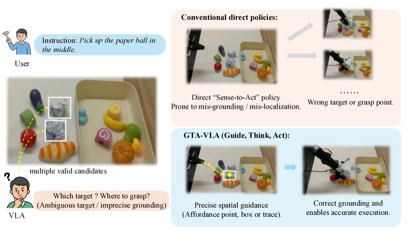 Guide, Think, Act: Interactive Embodied Reasoning in Vision-Language-Action Models