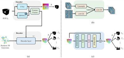 LeanGaussian: Breaking Pixel or Point Cloud Correspondence in Modeling 3D Gaussians