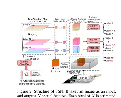 SSN3D: Self-Separated Network to Align Parts for 3D Convolution in Video Person Re-Identification