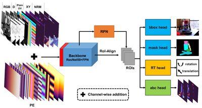 Uni6D: A Unified CNN Framework without Projection Breakdown for 6D Pose Estimation